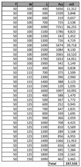 Vysušené smrkové řezivo ze Skandinávie - od 6000 Kč/m3
