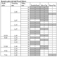 Wood-Mizer rozšiřuje škálu pilových pásů 